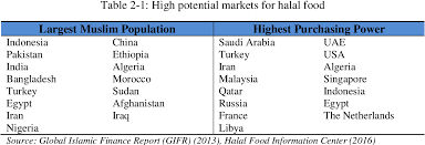 As of the 2010 population and housing census, 61.3 the largest muslim population in a country is in indonesia, a nation home to 12.7% of the world's muslims, followed by pakistan (11.0%), and india (10.9%). Pdf Developing A Model For Halal Food Supply Chain Implementation Semantic Scholar