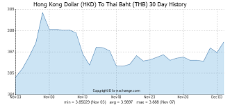 Hong Kong Dollar Hkd To Thai Baht Thb History Foreign