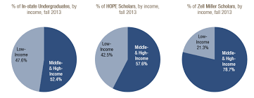 Troubling Gaps In Hope Point To Need Based Aid Solutions