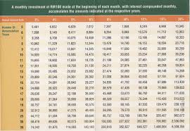 To check how much you can withdraw, please fill in your age and balance in your account 1 (enter only numbers in the boxes. Epf Calculator Public Mutual