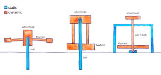 Alibaba.com offers 934 diy pottery wheel products. A Throwback To The Medieval Potter S Wheel