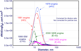 diesel exhaust particle size