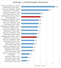 Comparing intel's $1,000 6900k and the 1700x shows that amd delivers comparable performance for half the price! Amd Ryzen 7 1700 Overclocking Best Ryzen Processor Page 5 Of 11 Legit Reviews Media Encoding Encryption Benchmarks
