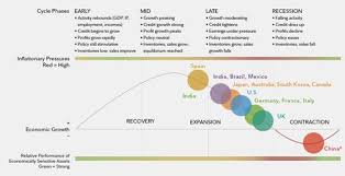 Graphic Content Depicted In The Text Investment Analysis Cycle Economic Research