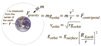 Image result for earth gravity photos