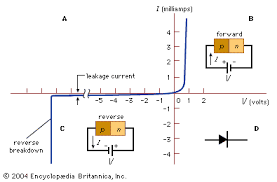 A semiconductor material has an electrical conductivity value falling between that of a conductor, such as metallic copper, and an insulator, such as glass. Diode Definition Symbol Types Uses Britannica