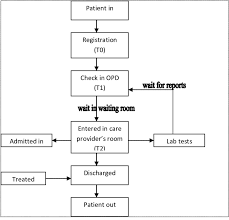 Flow Diagram Of Patient Stay In Hospitals Opd Download