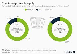 chart android and ios dominate the smartphone market statista