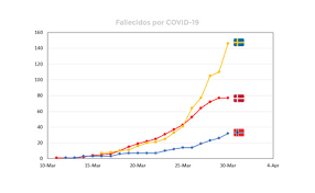 Suecia Decidio No Cerrar El Pais Frente Al Coronavirus Dinamarca Y Noruega Si Asi Les Esta Yendo