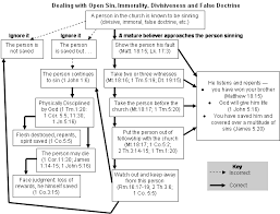 Theology From Generation Word Bible School Ecclesiology