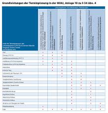Für die leistungsbilder der objektplanung, also der gebäude und innenräume, freianlagen, ingenieurbauwerke und verkehrsanlagen im sinne von hoai (fassung 2013) sowie der fachplanung, also der tragwerksplanung und technische ausrüstung im sinne von hoai (fassung 2013) sind neun. Zeit Im Blick Dabonline Deutsches Architektenblatt