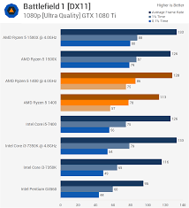 Latest product shots, rating, price and ryzen 5 1500x specs. Opisati Glumac Zadrzavanje Ryzen 5 1500x Benchmark Triangletechhire Com