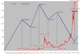 Martin arthur armstrong is former chairman of princeton economics international ltd. Bitcoin Economics Confidence Model By Crassula Capital Medium