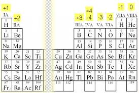 Oxidation Number Calculation Chemistry Worksheets Oxidation State Chemistry Classroom