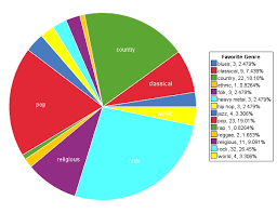 pie chart for favorite music genre on statcrunch