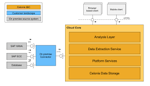 Celonis is the leader in execution management systems (ems) that lifts barriers to execution capacity to maximize business performance. Https Help Sap Com Http Svc Rc 9eb740030fcc472f8cf9f2ee139915e7 1 0 20 Cloud En Us Sappm Ce Handbook V1 Pdf