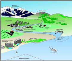 Land Use Planning River Effects Important System Source Effect Human