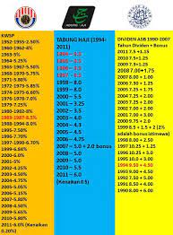 Bersama datuk seri akhbar satar (presiden transparency. For All Perbandingan Kwsp Tabung Haji Dan Asb