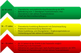 Der läuft nämlich in meisten fällen über das ausbildungsende. Ausbildungskonzept Jugendfeuerwehr Feuerwehr Unterhaching