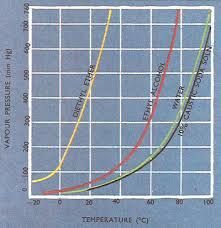 Vapor Pressure