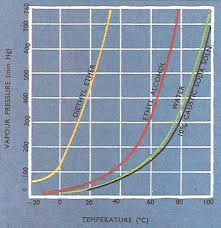 Vapor Pressure