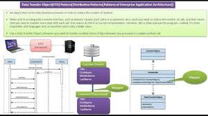 Java Ee Data Transfer Object Design Pattern Pattern Design Objects Design Design