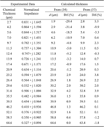 Table Iii From A Simple Formula For Calculating The Coating