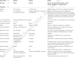 comparison of events properties and outcomes of neosis with