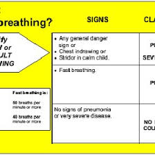 Imci Flowchart For Child With Cough Or Difficulty Breathing