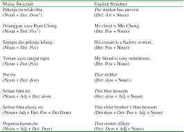 Examples of translating «lapang» in context: Pdf Interference In Learning English Grammatical Errors In English Essay Writing Among Rural Malay Secondary School Students In Malaysia Semantic Scholar