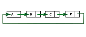 Java Program To Create And Display A Circular Linked List Javatpoint
