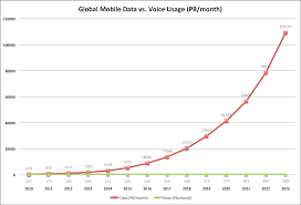 extrapolations mobile data vs voice usage