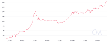 Precios históricos de bitcoin (btc). Por Que Sube El Precio De Bitcoin Y Cual Es Su Techo Trendtictrendtic