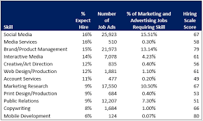 Job Ads Best Places To Work Interactive Media