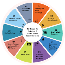 10 Steps To Building A Sales Team From Scratch