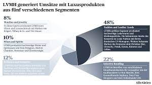 It comprises brands like louis vuitton, christian dior couture, fendi, loro piana, and many others. Lvmh Louis Vuitton Moet Hennessy Aktie Analyse Alleaktien