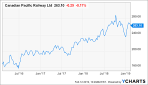 Canadian Pacific Railway Growth Deceleration Likely In 2019