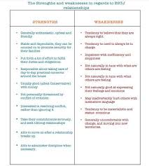 Positives And Weakness In Regards To Relationships With Estjs This Perfectly Describes My Dad Megan Estj Relationships Estj Relationship