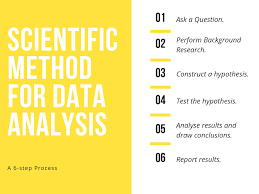 For each topic in the math review, the table below. Scientific Method For Data Analysis That Can Also Be Applied To Other Aspects Of Life By Prashant Sihag Analytics Vidhya Medium