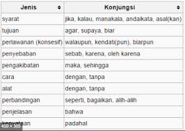 Jenis Jenis Kalimat Majemuk Bertingkat