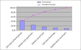 Maybe you would like to learn more about one of these? Was Versteht Man Unter Pareto Analyse Und Abc Analyse