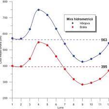 Cotele apelor dunarii sunt in scadere dar temperaturile cresc. Pdf Geomorfologia DunÄrii In Arealul Parcului Natural Insula MicÄ A BrÄilei