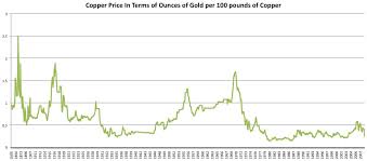 Copper Historical Data Pay Prudential Online