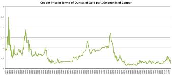 Price Of Copper History Us Oil Importers