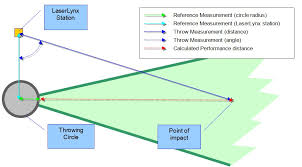 For women, it must weigh at least 600 grams and measure between 2.2m and 2.3 m in length. Laserlynx Pro Distance Measurement Products Finishlynx Finishlynx
