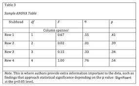 They are responsible for creating this specific citation style. Apa Tables And Figures 1 Purdue Writing Lab