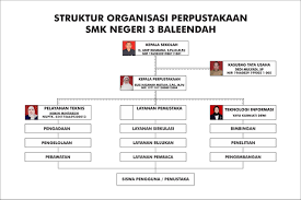 Struktur organisasi teknik las smk 1 kedungwuni. Struktur Organisasi Perpustakaan