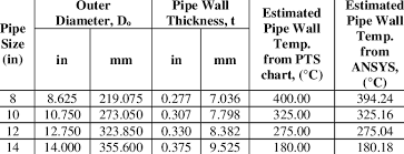 Comparison Of Pipe Wall Temperature From Pts Chart With