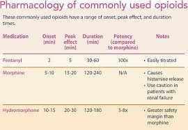 opioid and non opioid analgesia during surgery american