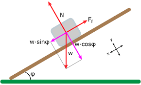 You can use an object on an incline to determine the static coefficient of friction by finding the angle at which the force of gravity overcomes the static friction. Friction Example Problem Coefficient Of Static Friction